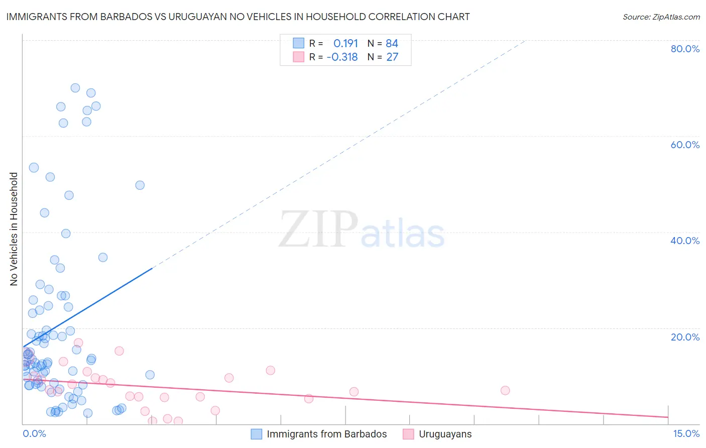 Immigrants from Barbados vs Uruguayan No Vehicles in Household