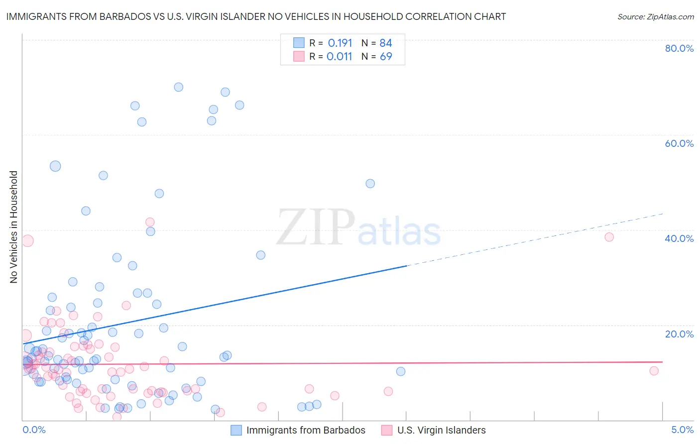 Immigrants from Barbados vs U.S. Virgin Islander No Vehicles in Household