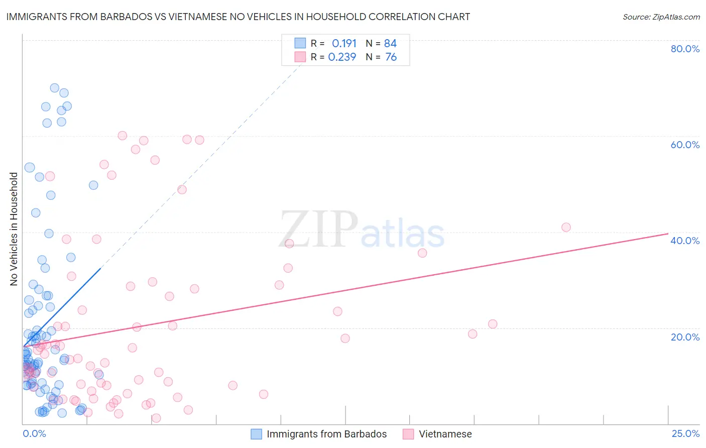Immigrants from Barbados vs Vietnamese No Vehicles in Household