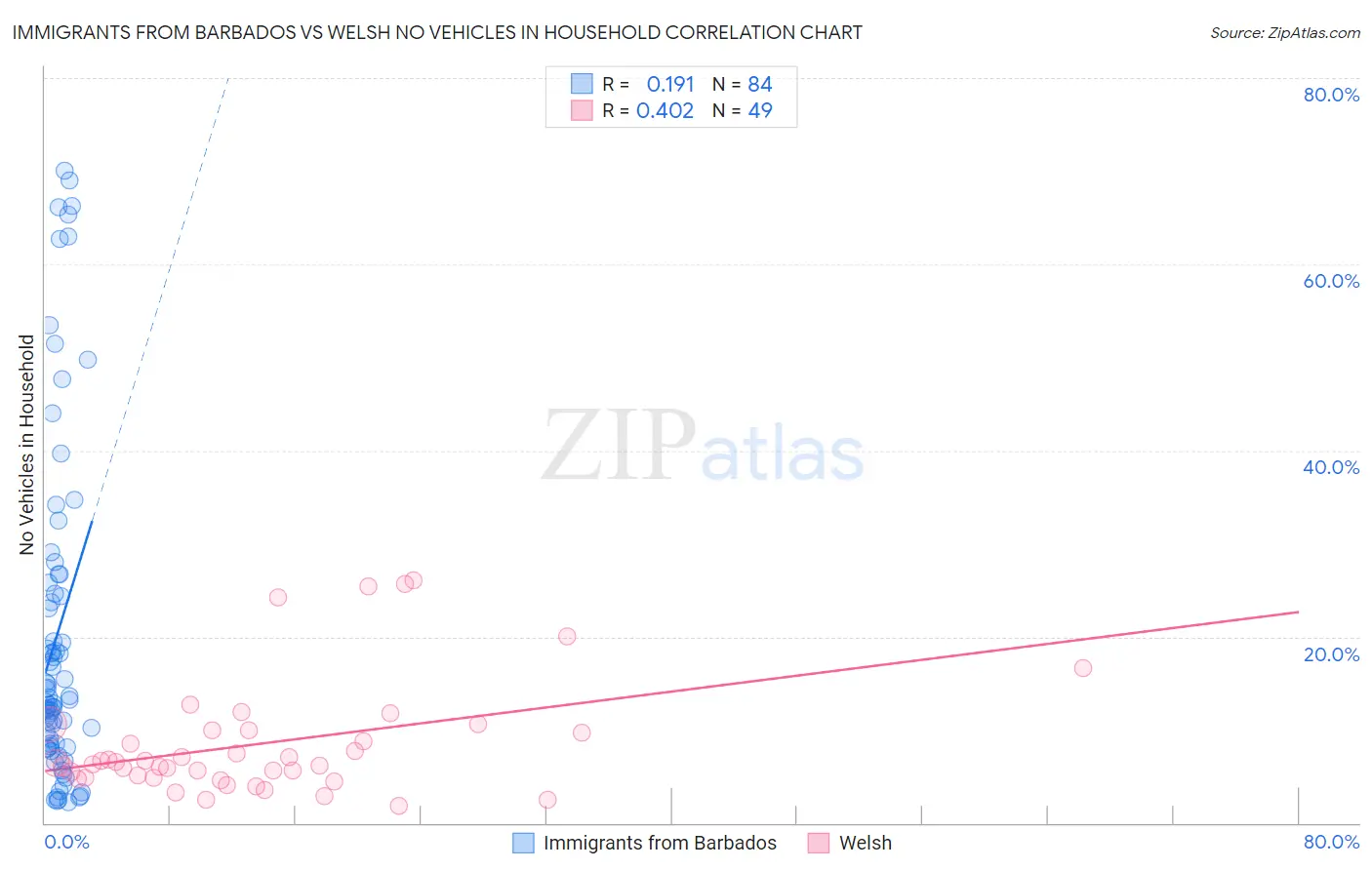 Immigrants from Barbados vs Welsh No Vehicles in Household