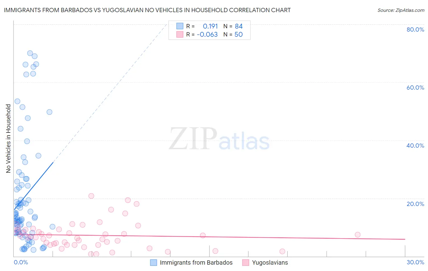 Immigrants from Barbados vs Yugoslavian No Vehicles in Household