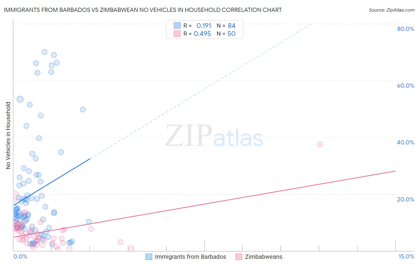 Immigrants from Barbados vs Zimbabwean No Vehicles in Household