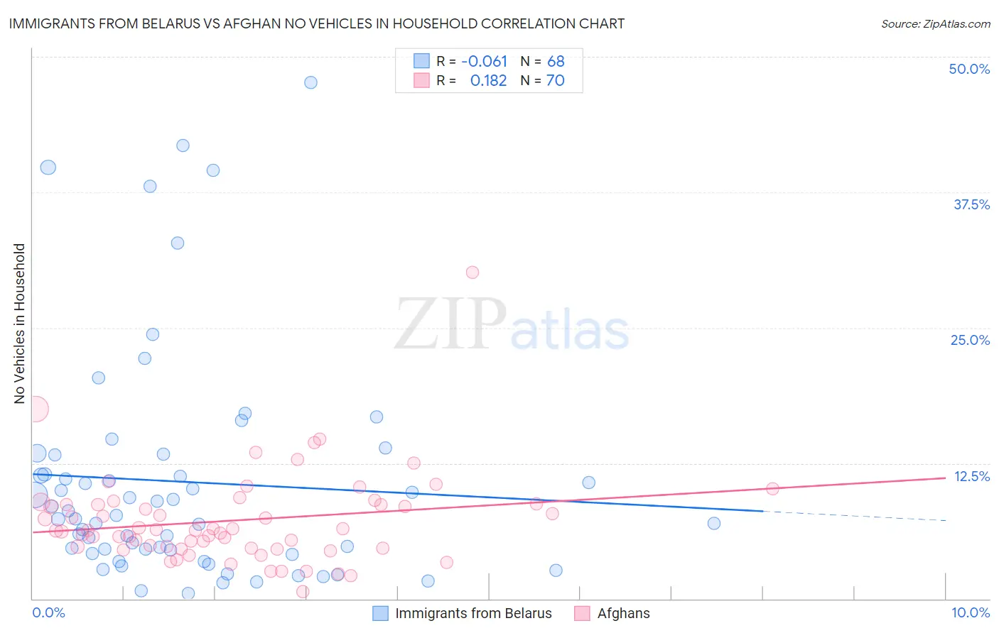 Immigrants from Belarus vs Afghan No Vehicles in Household