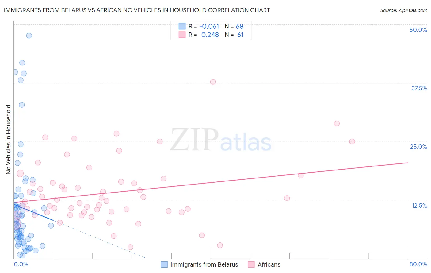 Immigrants from Belarus vs African No Vehicles in Household