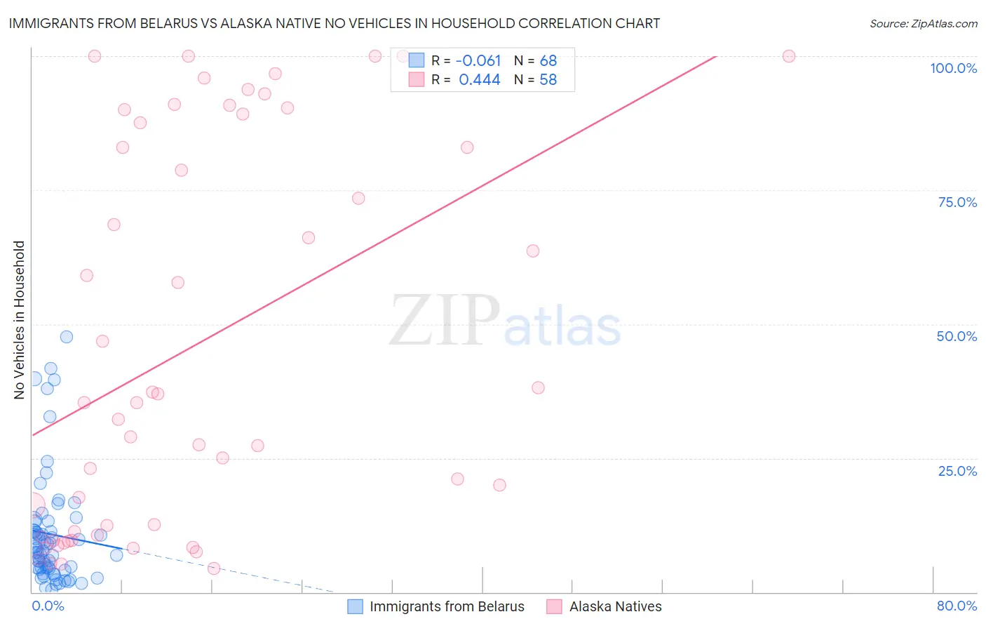 Immigrants from Belarus vs Alaska Native No Vehicles in Household