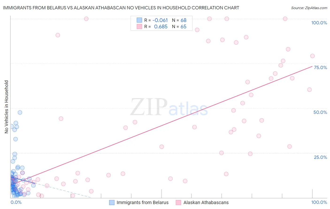 Immigrants from Belarus vs Alaskan Athabascan No Vehicles in Household