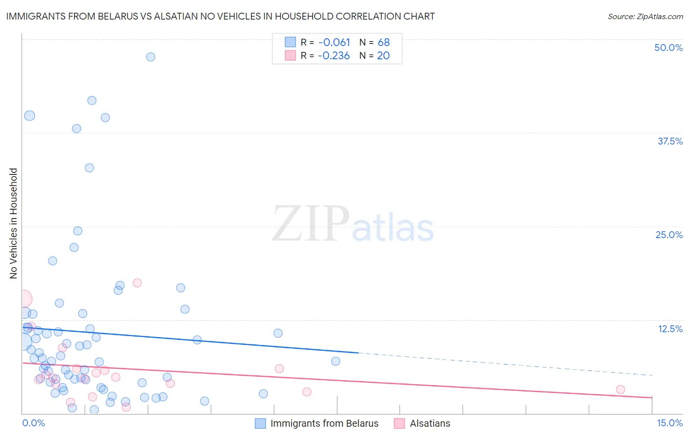 Immigrants from Belarus vs Alsatian No Vehicles in Household
