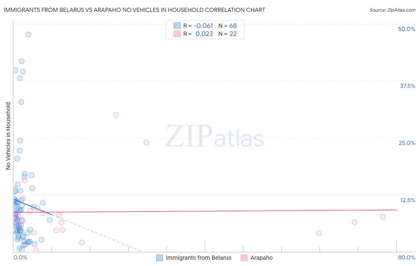 Immigrants from Belarus vs Arapaho No Vehicles in Household