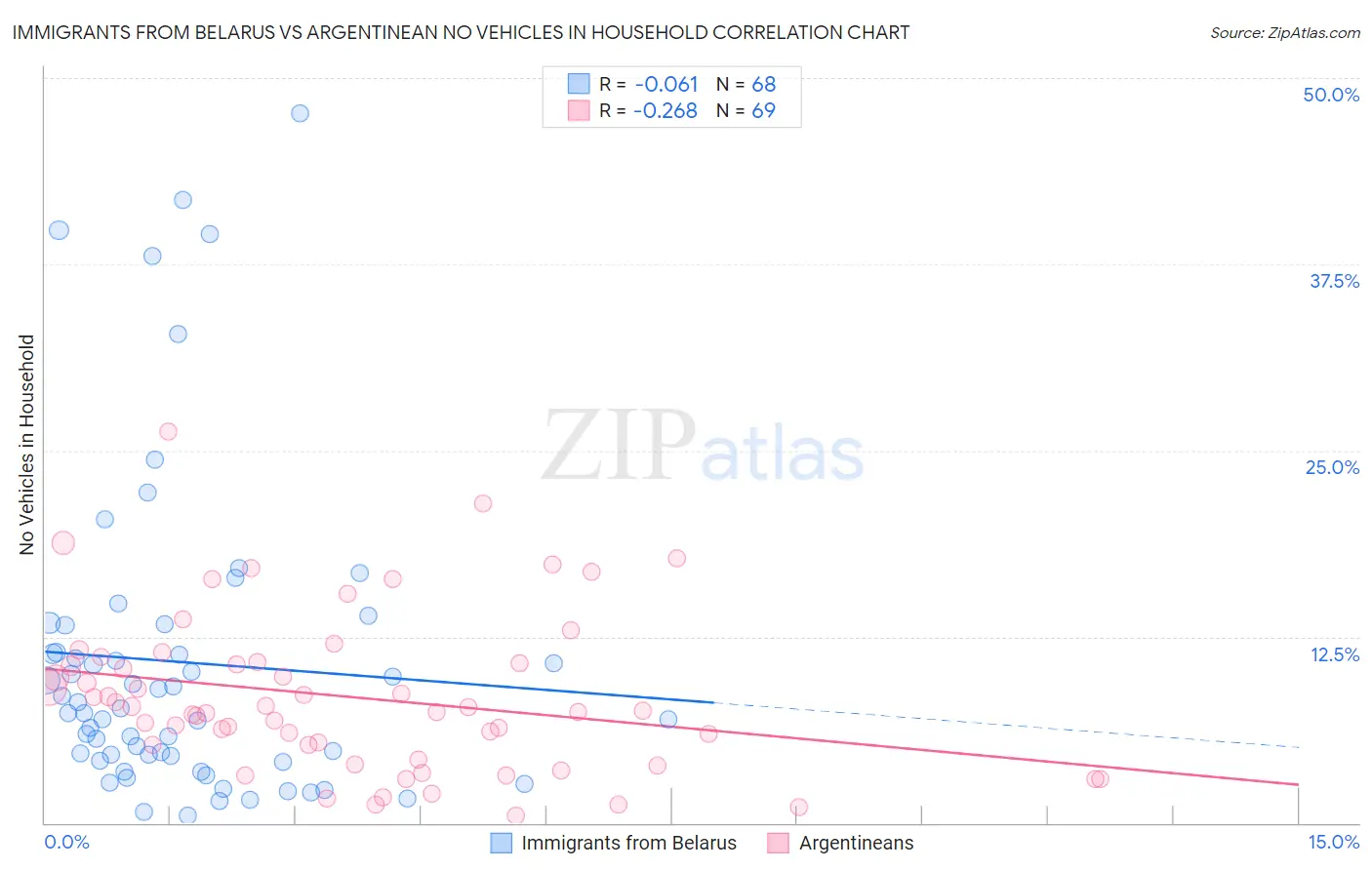 Immigrants from Belarus vs Argentinean No Vehicles in Household