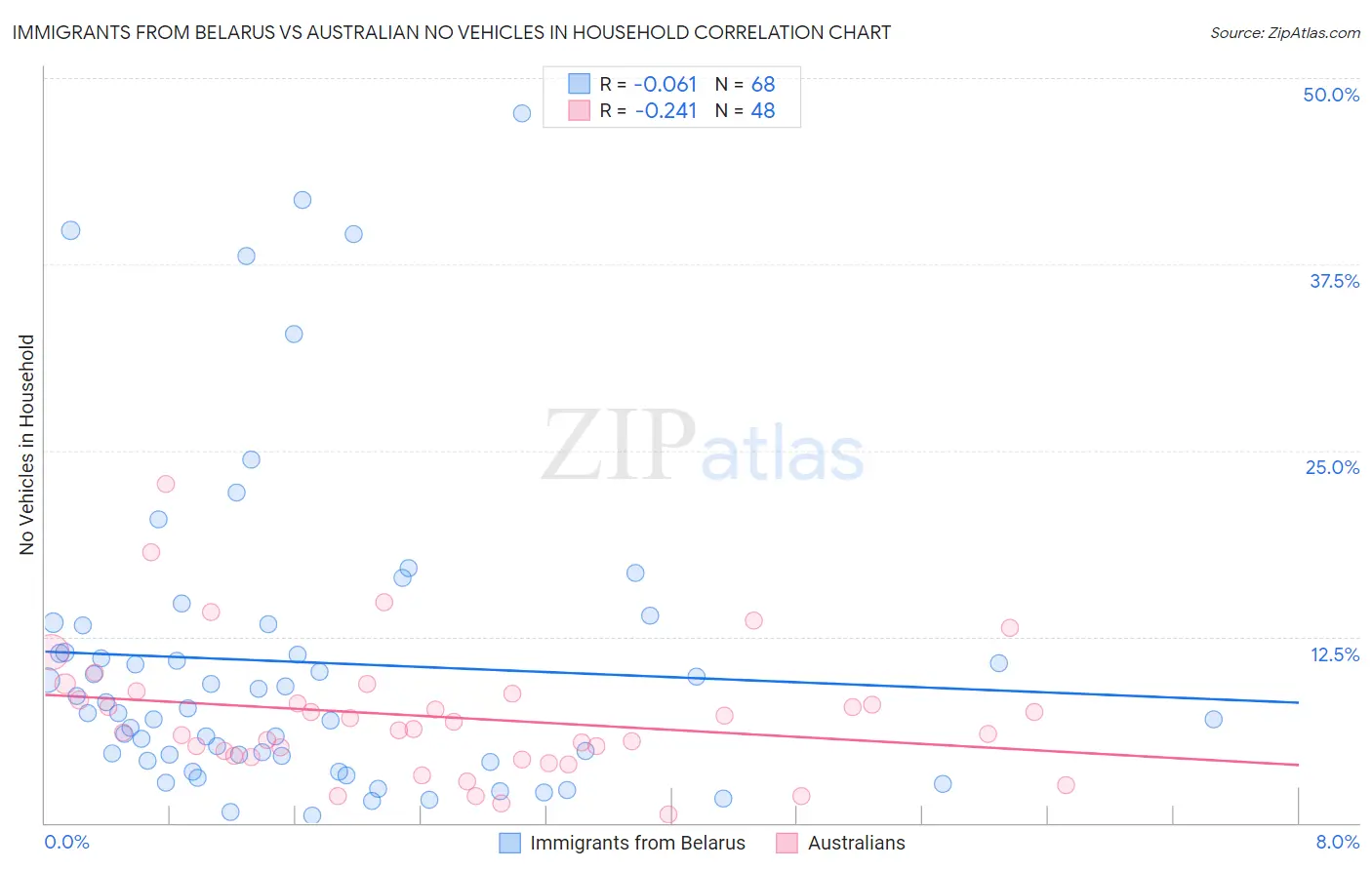 Immigrants from Belarus vs Australian No Vehicles in Household