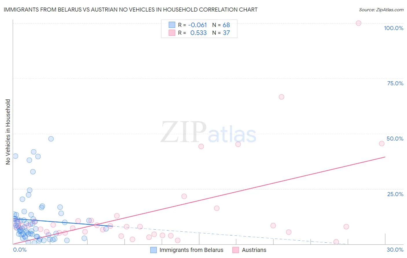 Immigrants from Belarus vs Austrian No Vehicles in Household