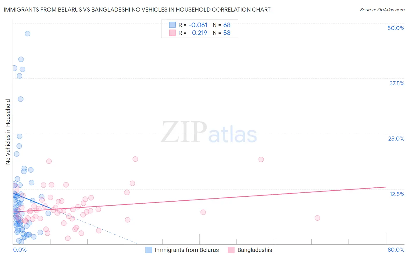 Immigrants from Belarus vs Bangladeshi No Vehicles in Household