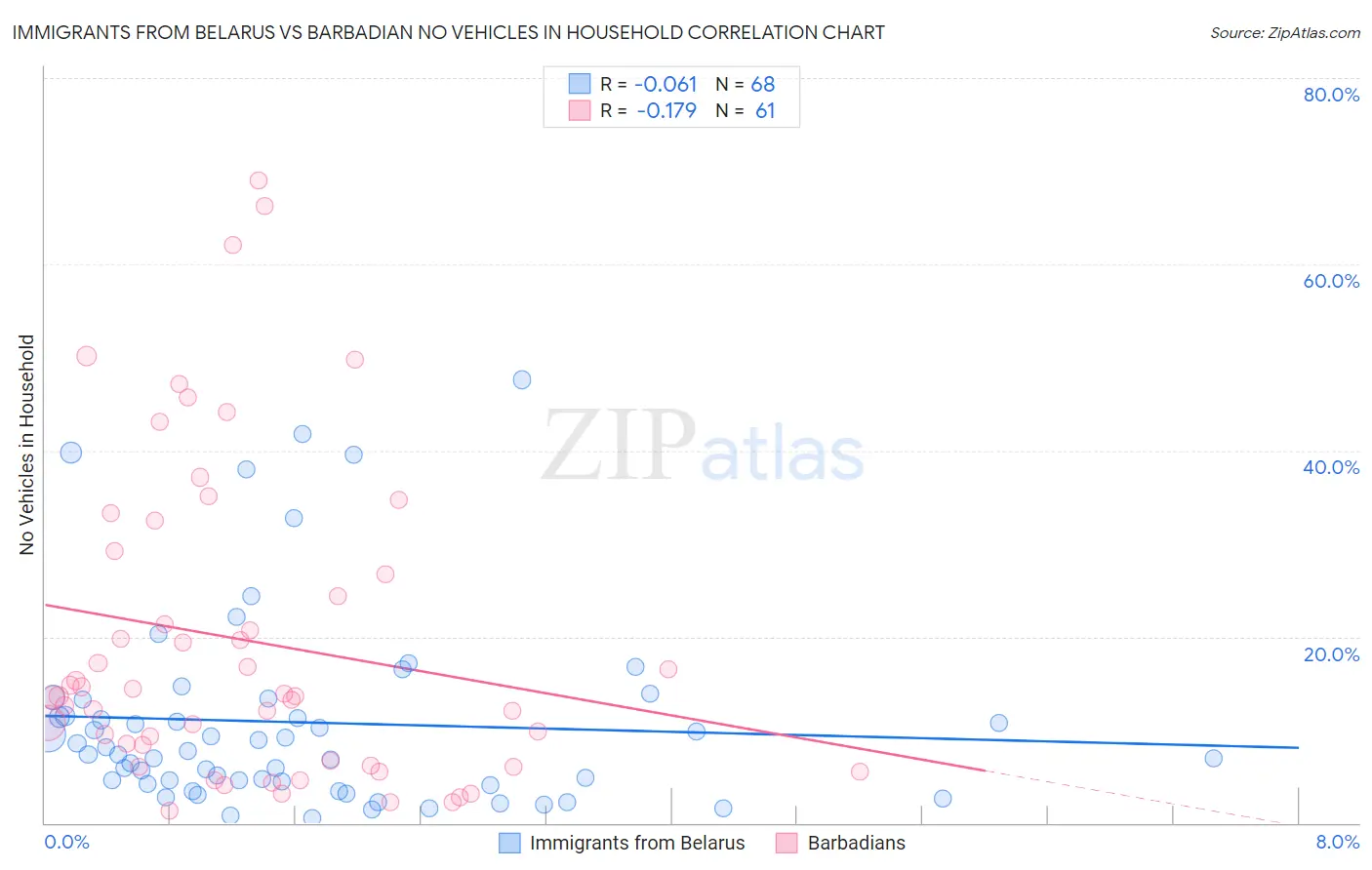 Immigrants from Belarus vs Barbadian No Vehicles in Household