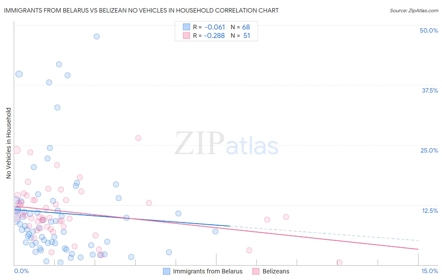 Immigrants from Belarus vs Belizean No Vehicles in Household