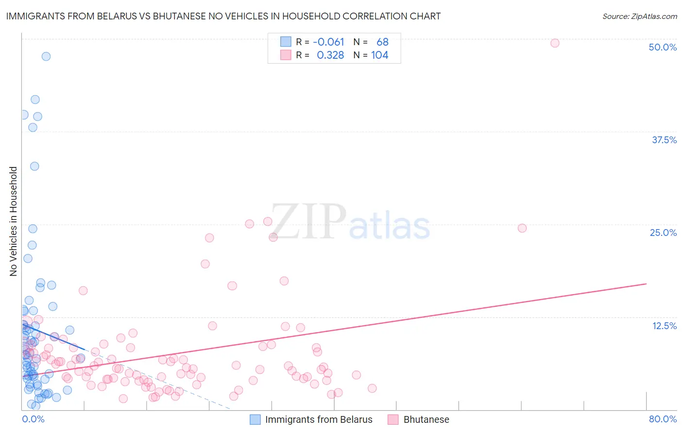 Immigrants from Belarus vs Bhutanese No Vehicles in Household