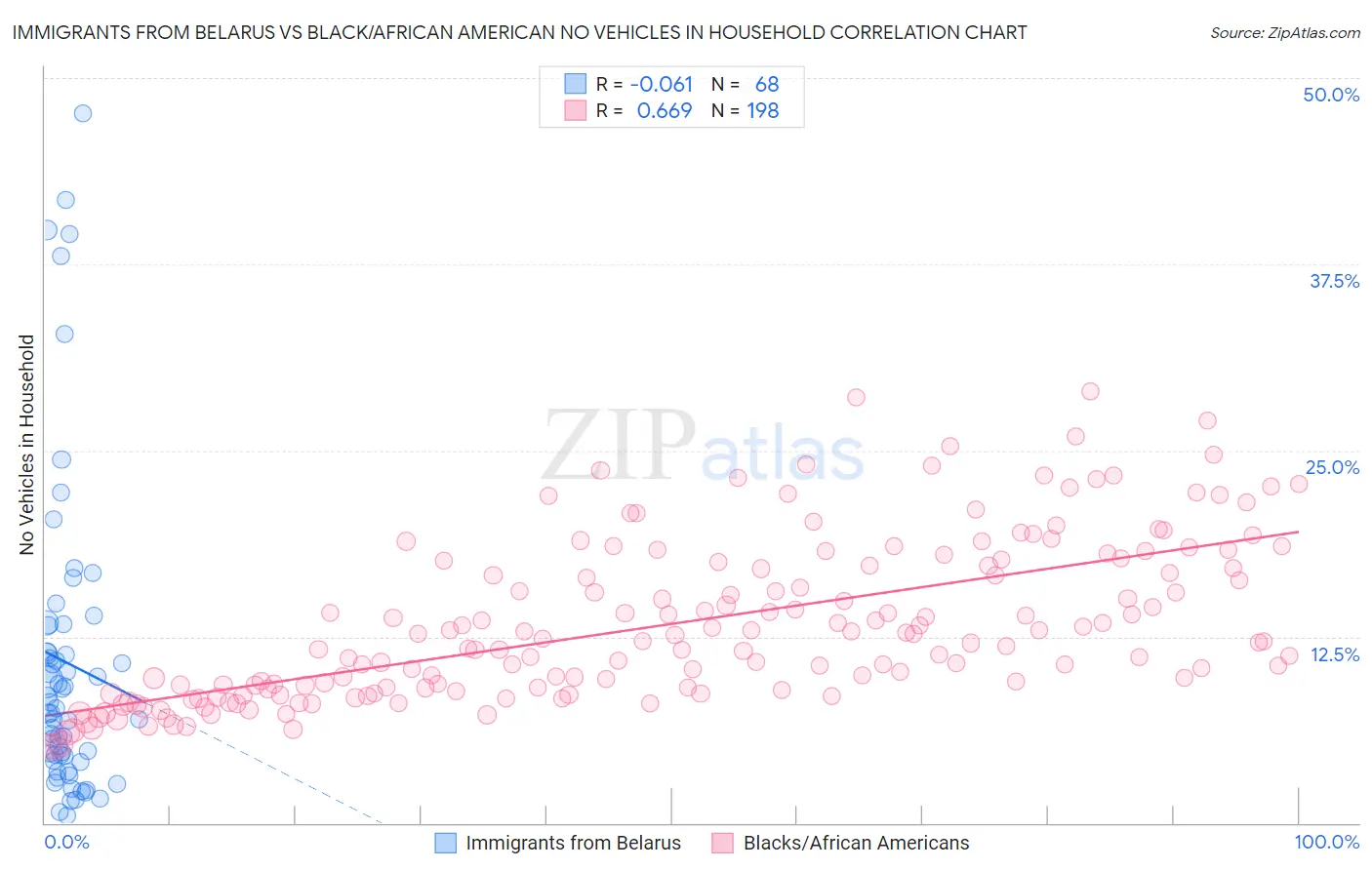 Immigrants from Belarus vs Black/African American No Vehicles in Household