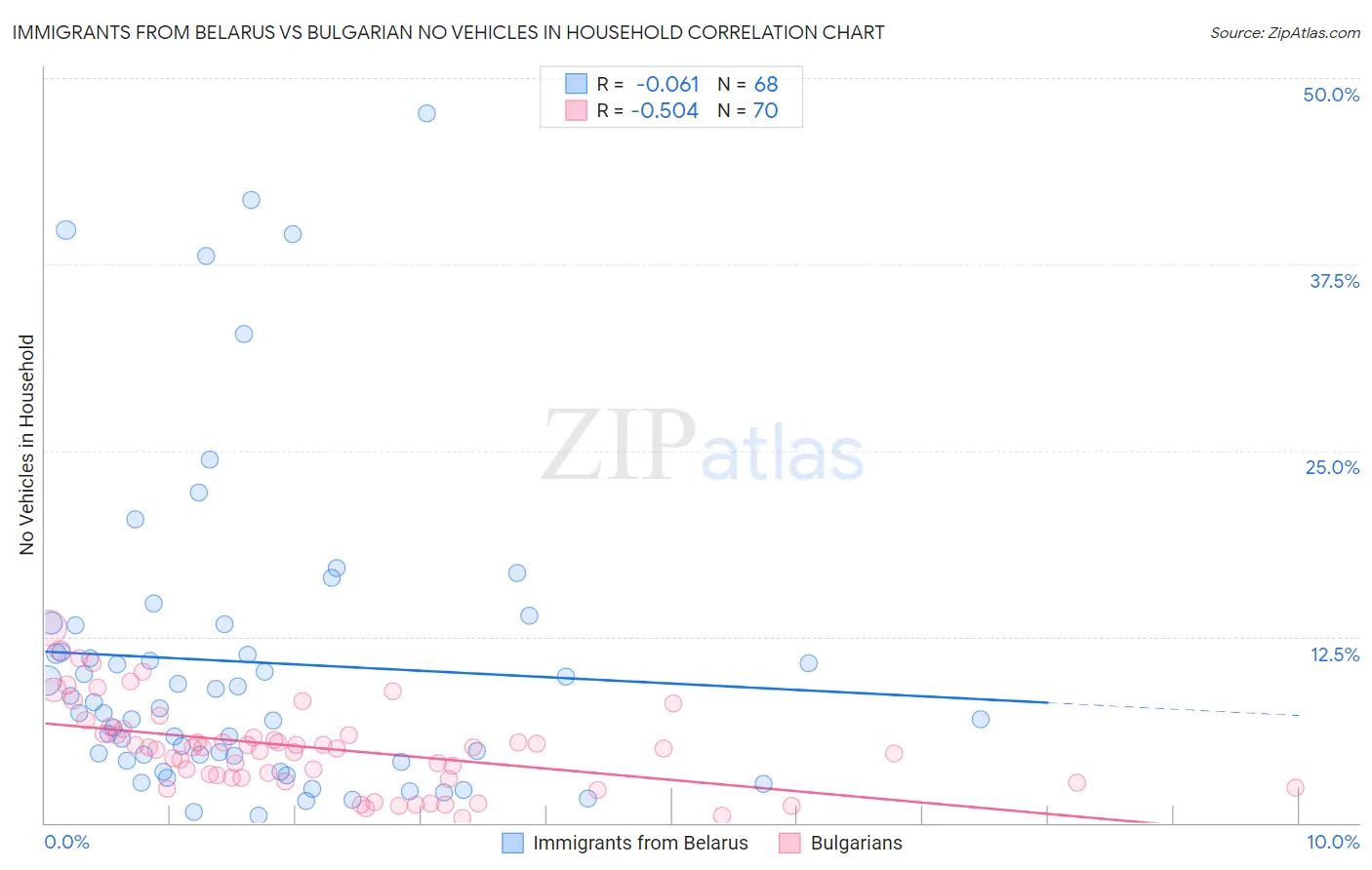 Immigrants from Belarus vs Bulgarian No Vehicles in Household