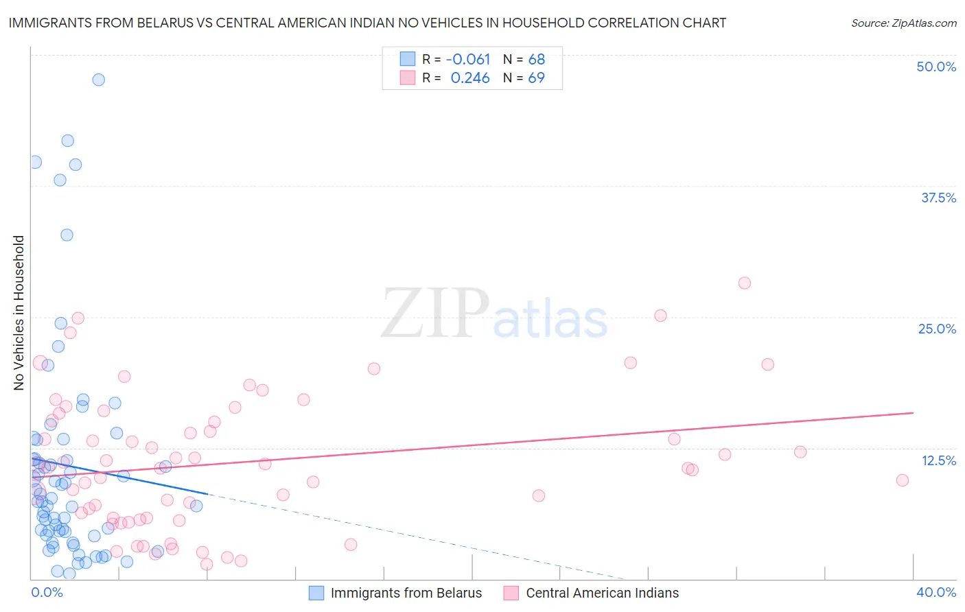 Immigrants from Belarus vs Central American Indian No Vehicles in Household