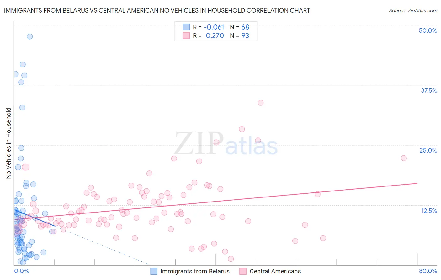 Immigrants from Belarus vs Central American No Vehicles in Household