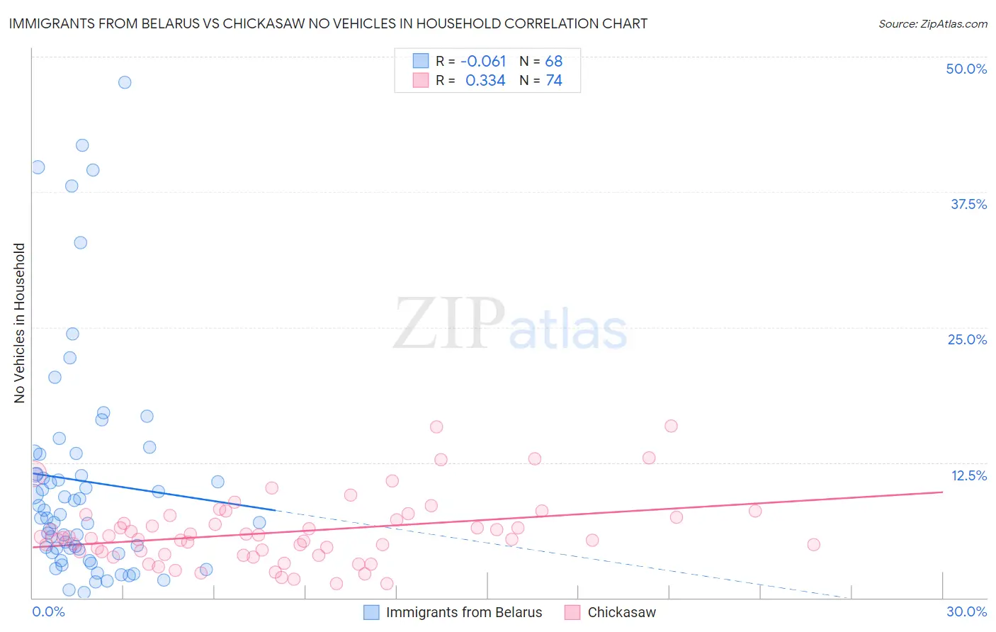 Immigrants from Belarus vs Chickasaw No Vehicles in Household