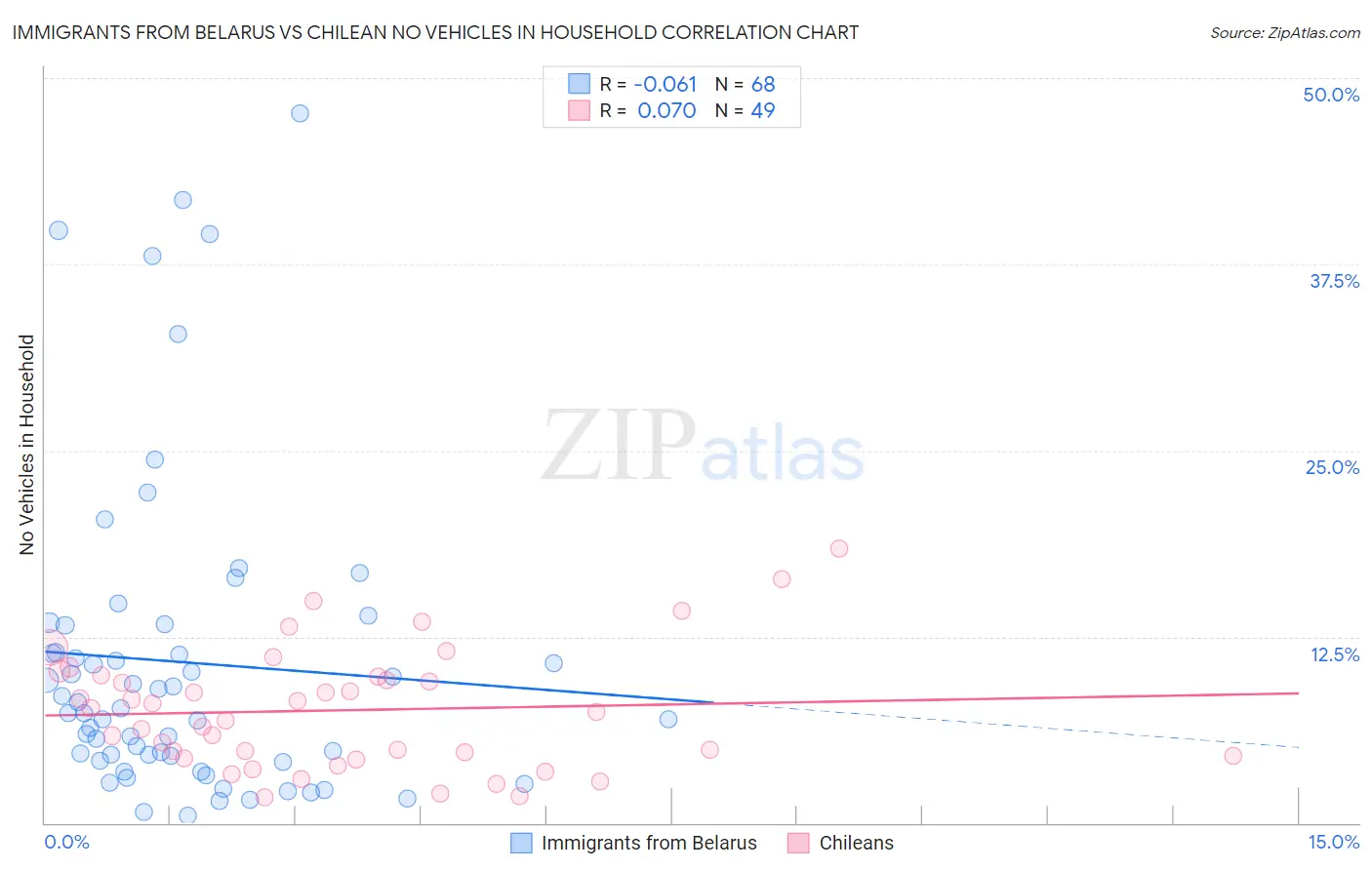 Immigrants from Belarus vs Chilean No Vehicles in Household