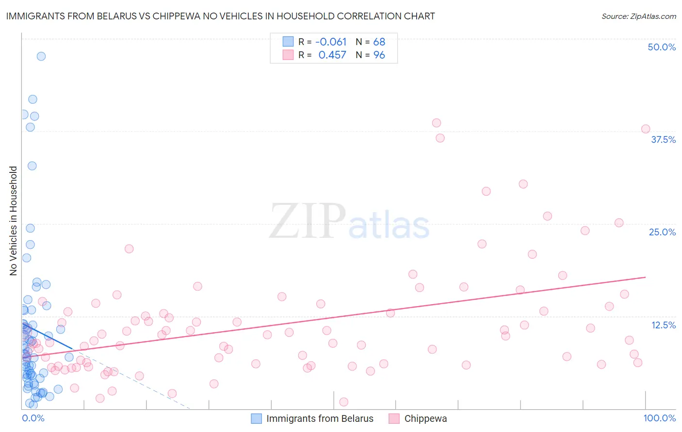 Immigrants from Belarus vs Chippewa No Vehicles in Household