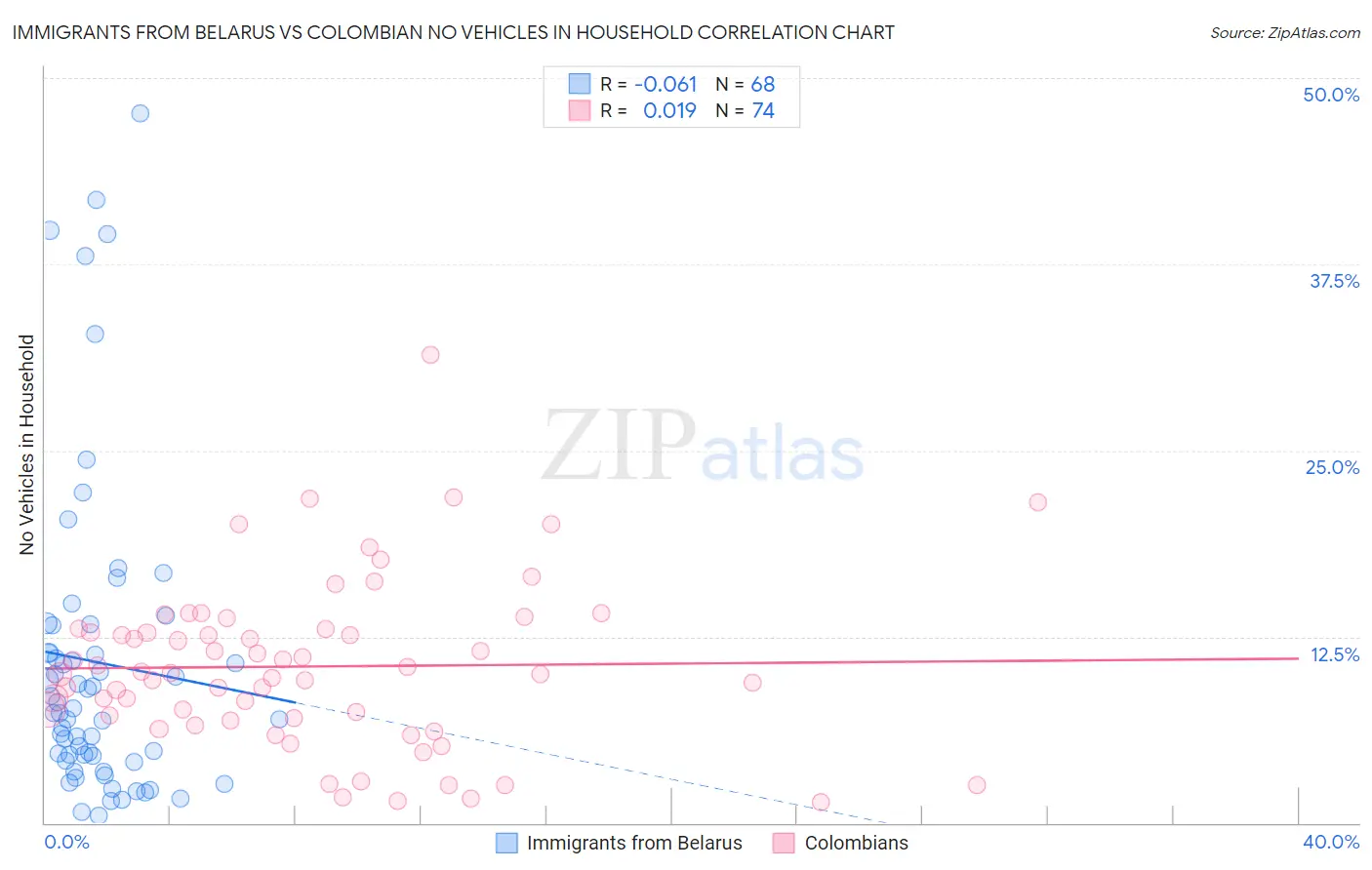 Immigrants from Belarus vs Colombian No Vehicles in Household
