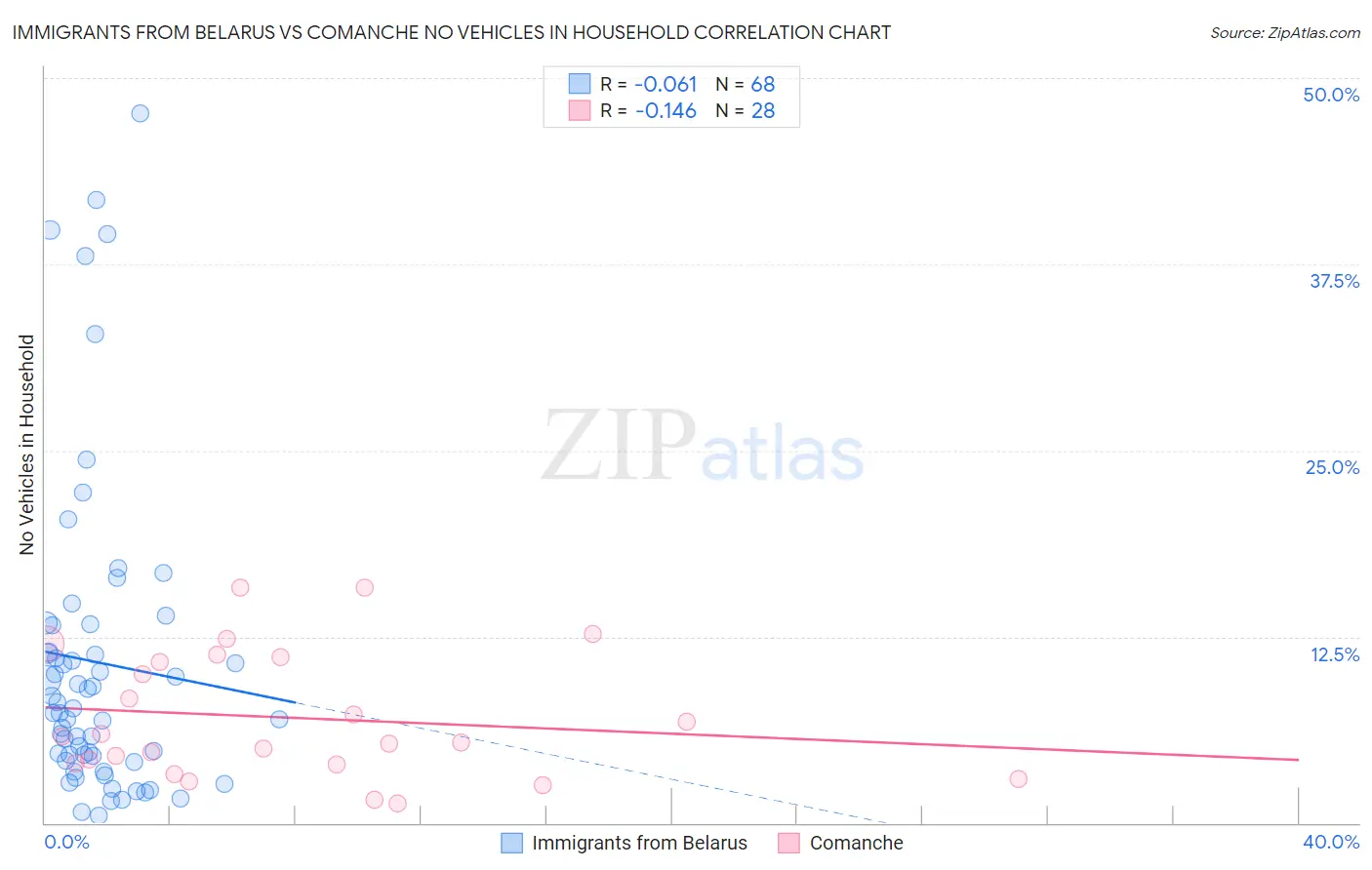 Immigrants from Belarus vs Comanche No Vehicles in Household
