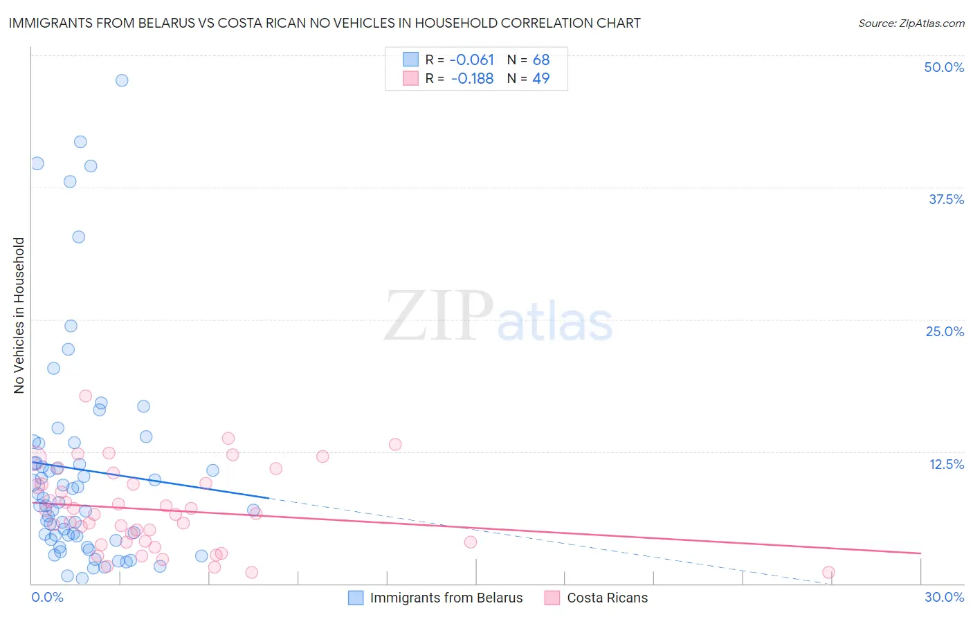 Immigrants from Belarus vs Costa Rican No Vehicles in Household