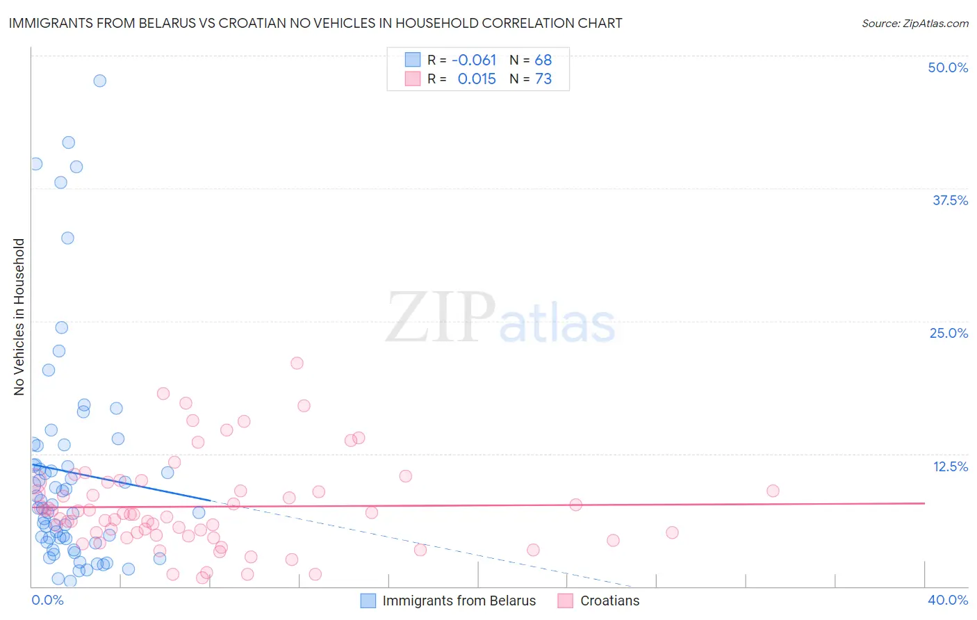 Immigrants from Belarus vs Croatian No Vehicles in Household