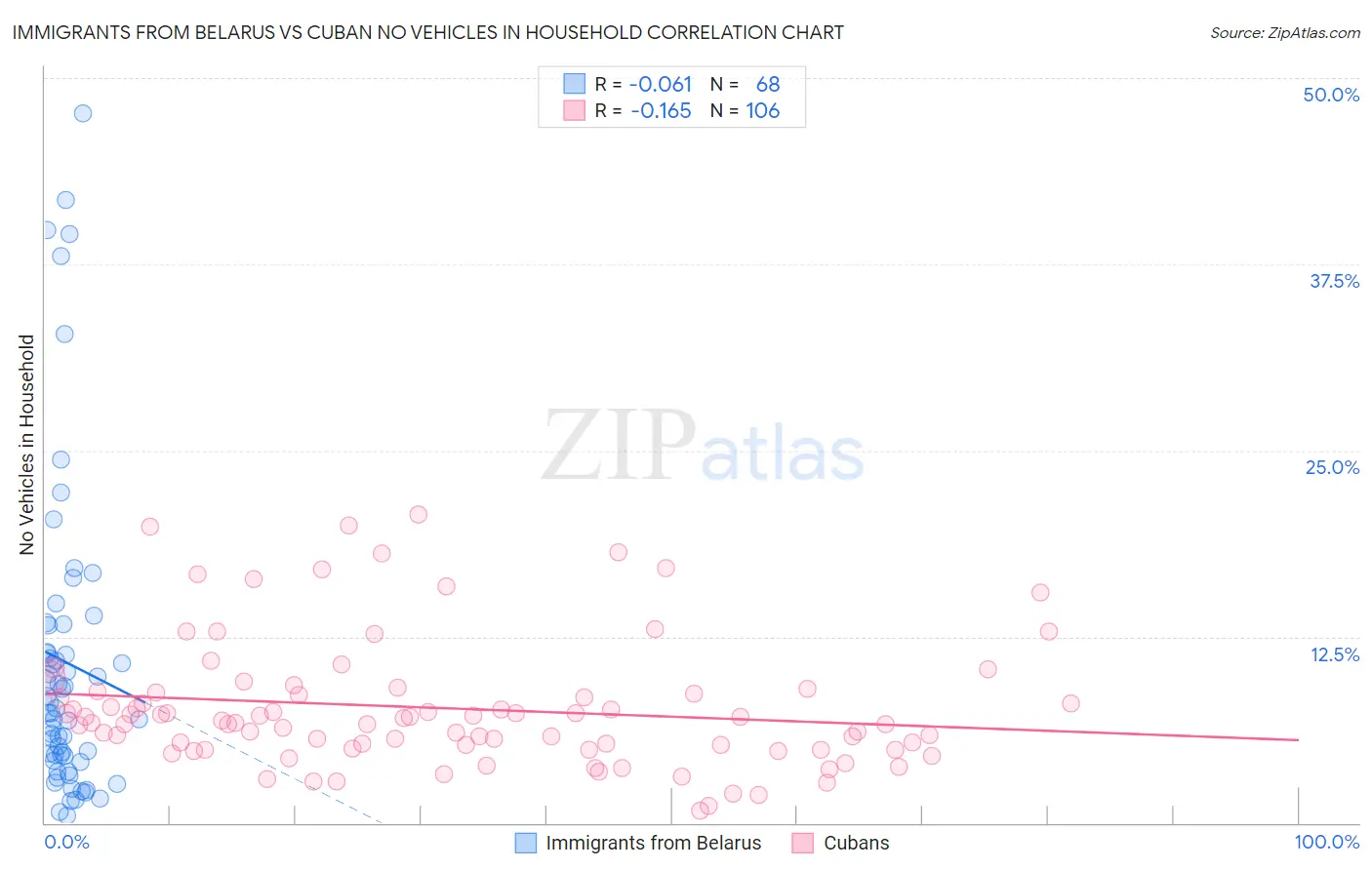 Immigrants from Belarus vs Cuban No Vehicles in Household
