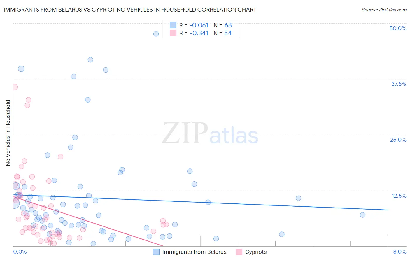 Immigrants from Belarus vs Cypriot No Vehicles in Household
