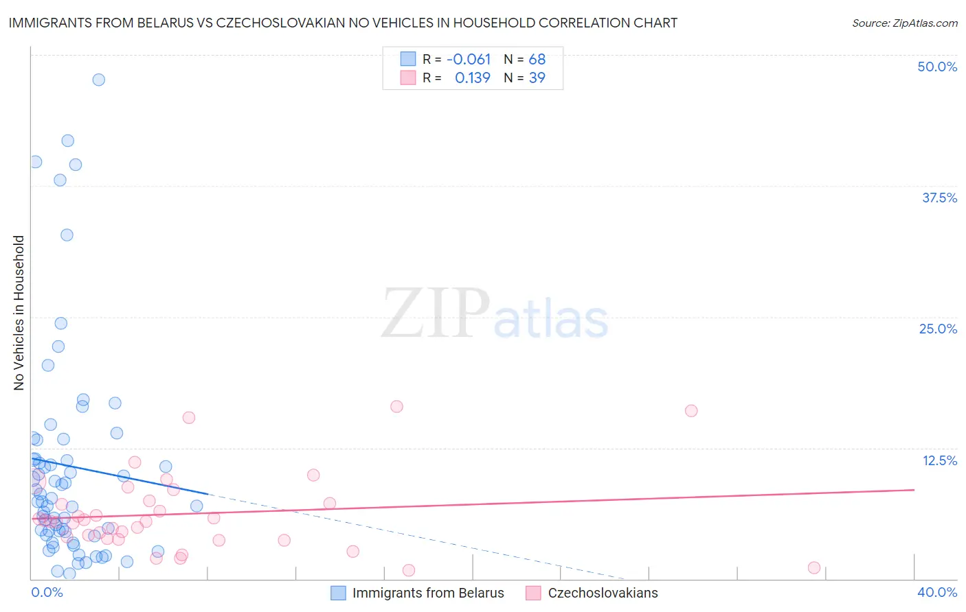 Immigrants from Belarus vs Czechoslovakian No Vehicles in Household