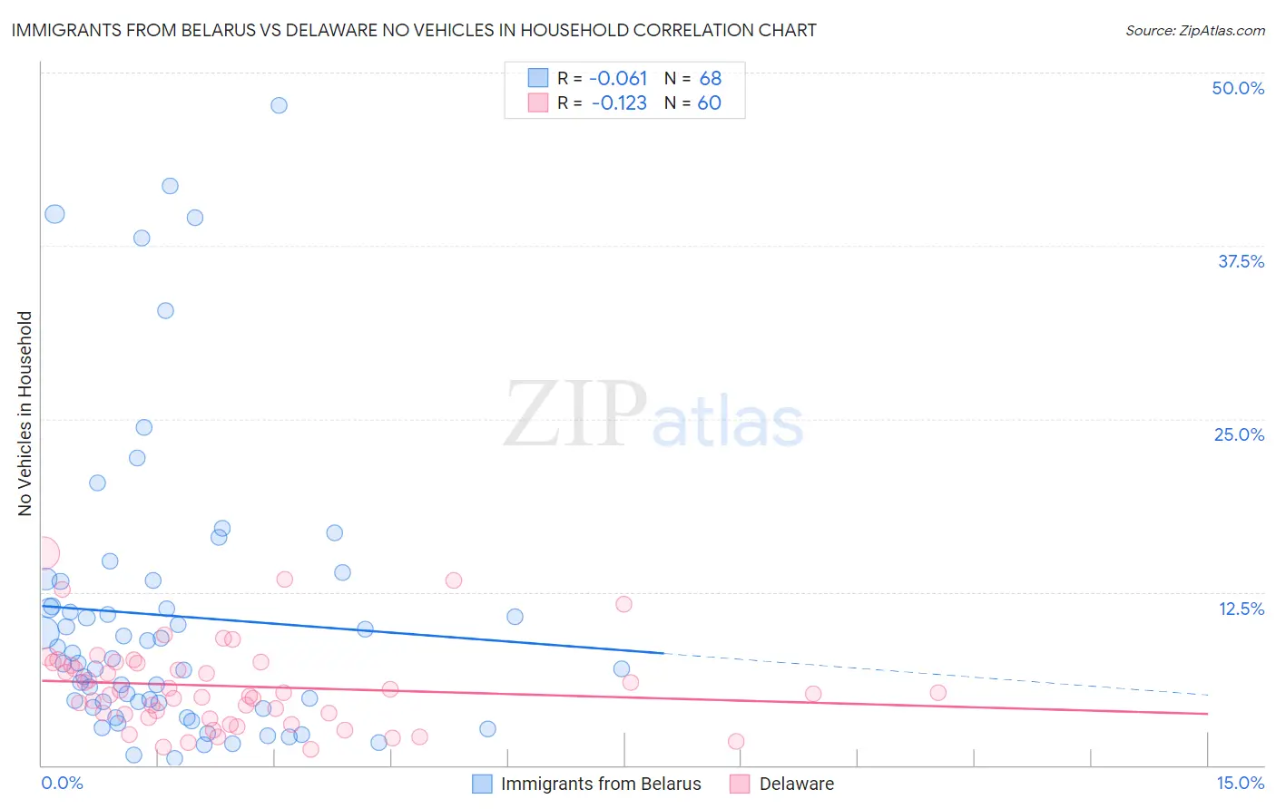 Immigrants from Belarus vs Delaware No Vehicles in Household