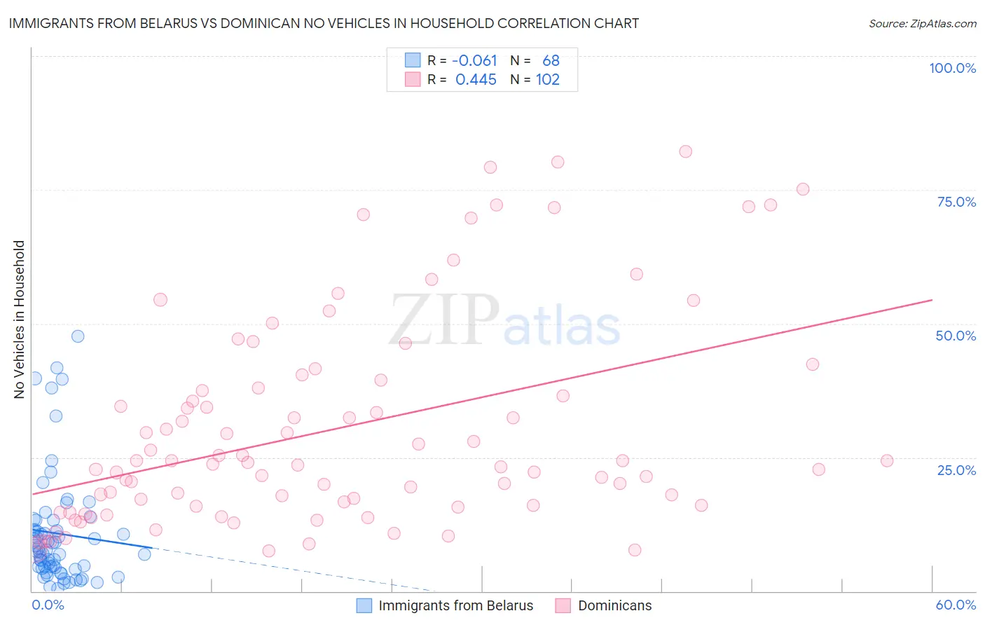 Immigrants from Belarus vs Dominican No Vehicles in Household
