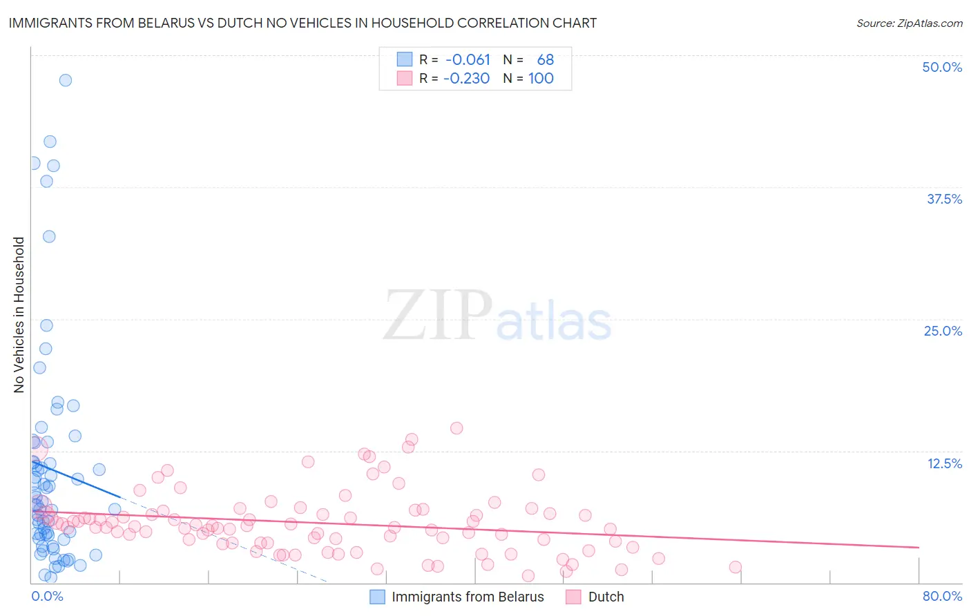 Immigrants from Belarus vs Dutch No Vehicles in Household