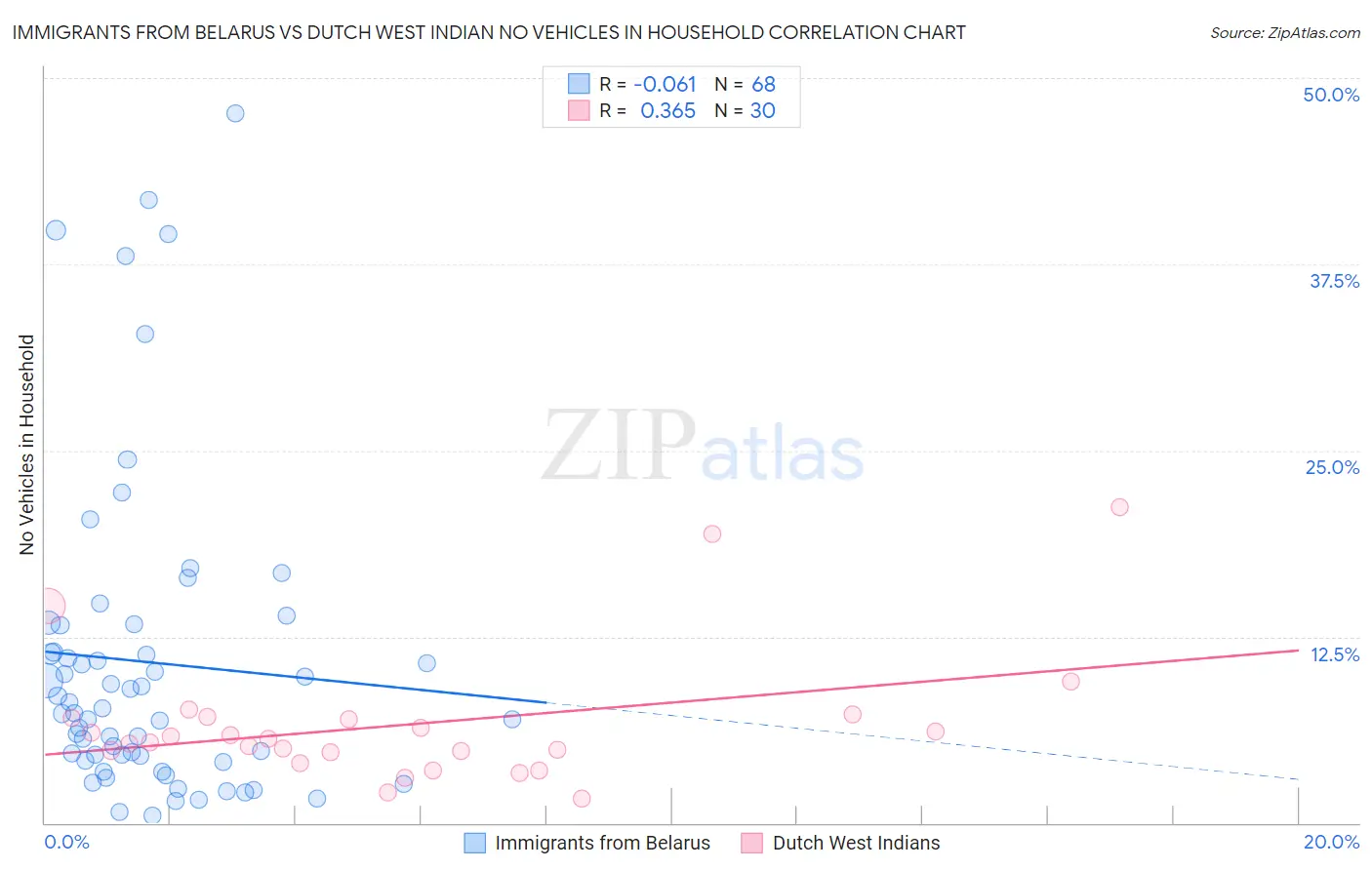 Immigrants from Belarus vs Dutch West Indian No Vehicles in Household