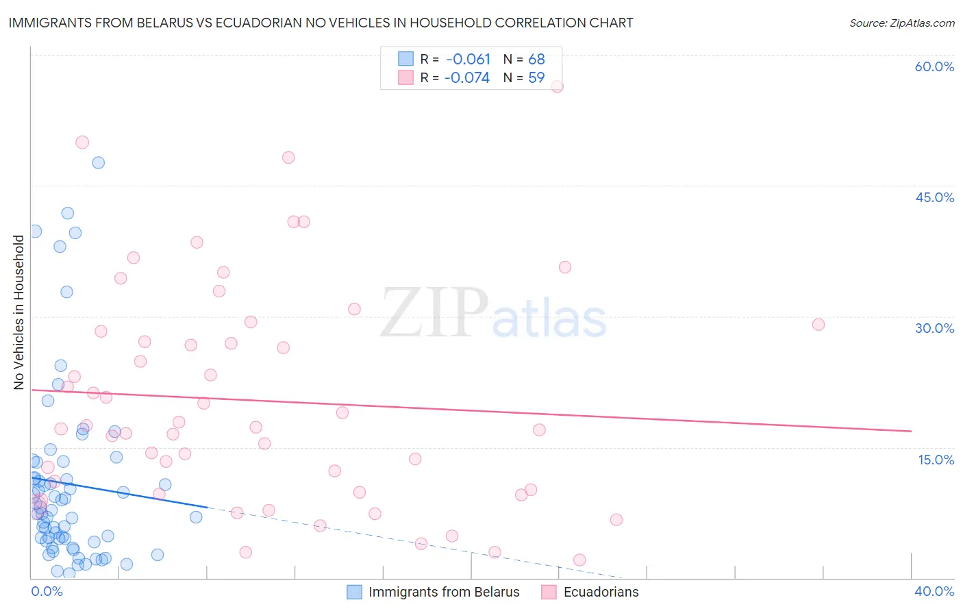 Immigrants from Belarus vs Ecuadorian No Vehicles in Household
