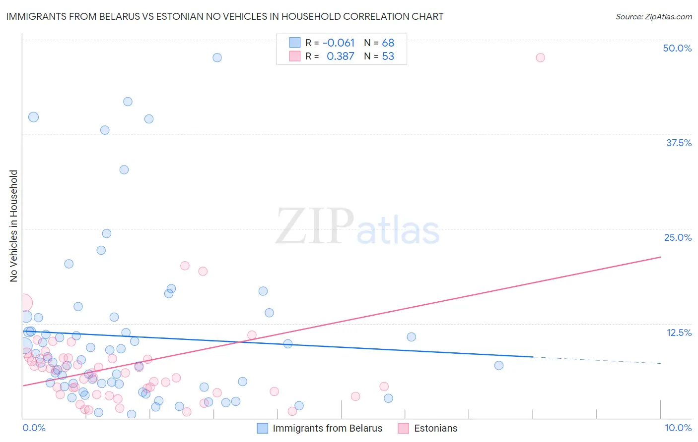Immigrants from Belarus vs Estonian No Vehicles in Household