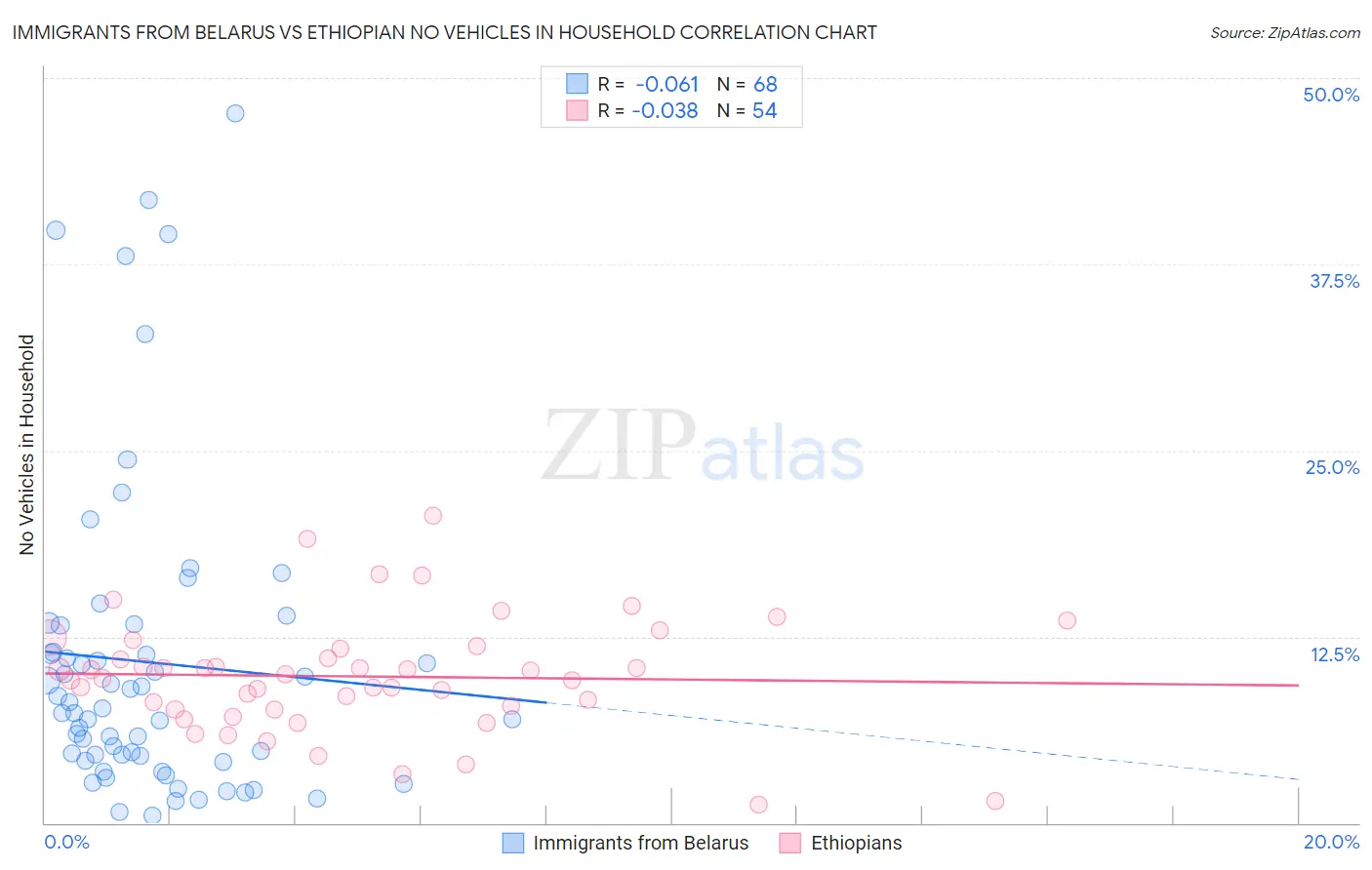 Immigrants from Belarus vs Ethiopian No Vehicles in Household
