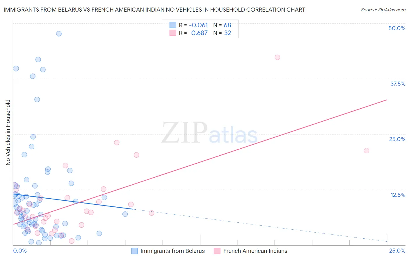 Immigrants from Belarus vs French American Indian No Vehicles in Household