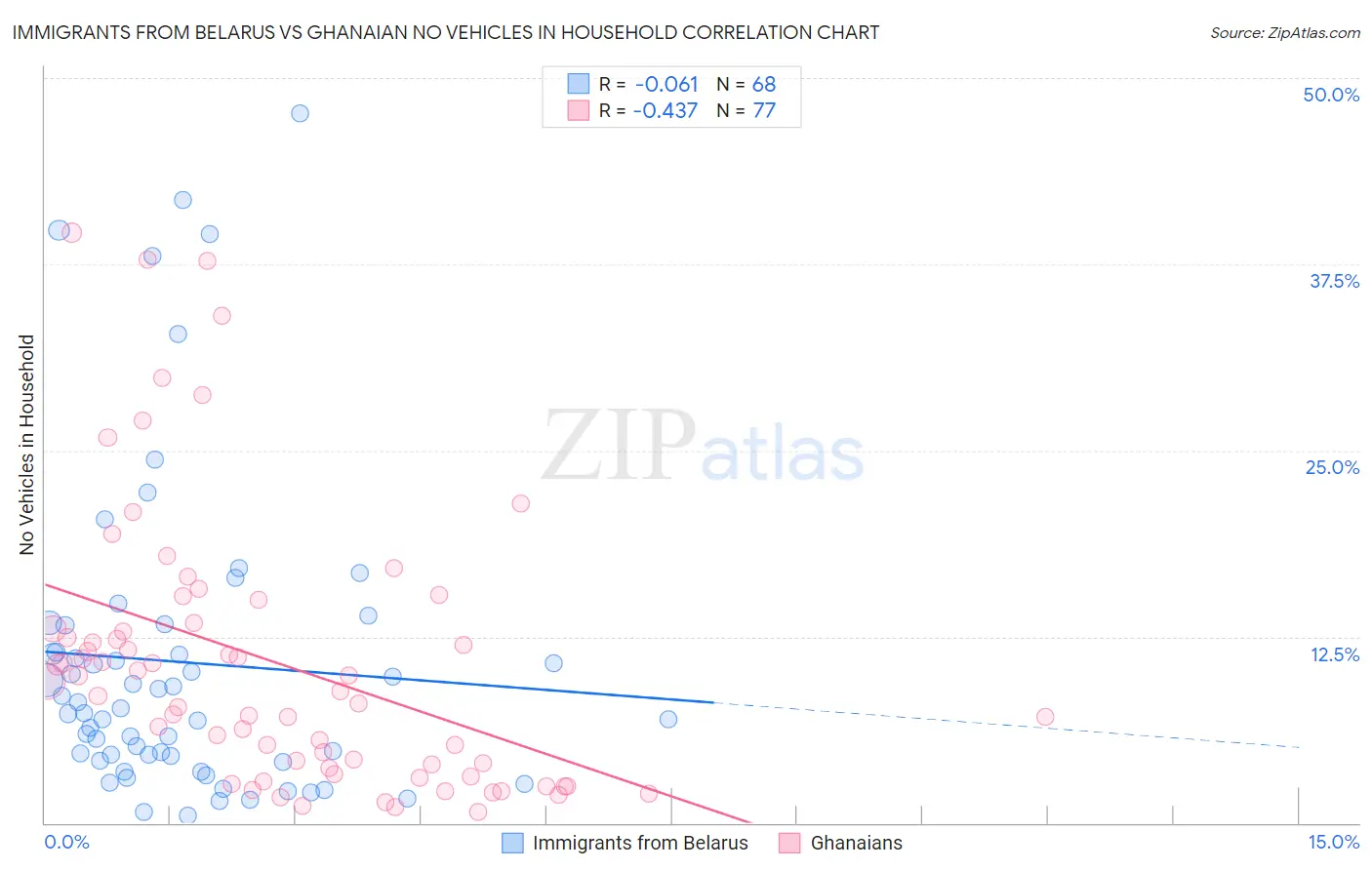 Immigrants from Belarus vs Ghanaian No Vehicles in Household