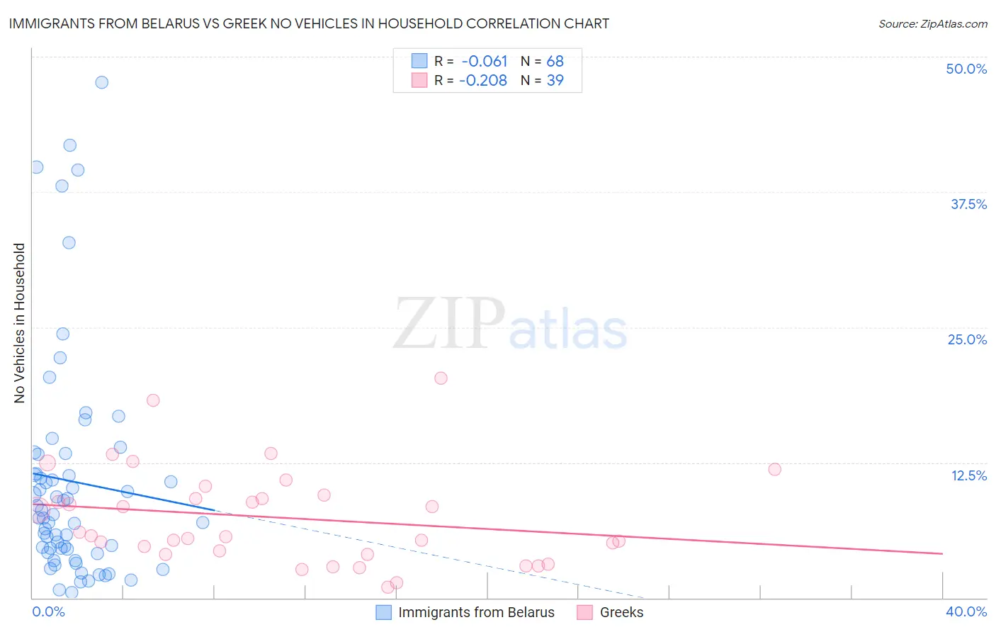 Immigrants from Belarus vs Greek No Vehicles in Household