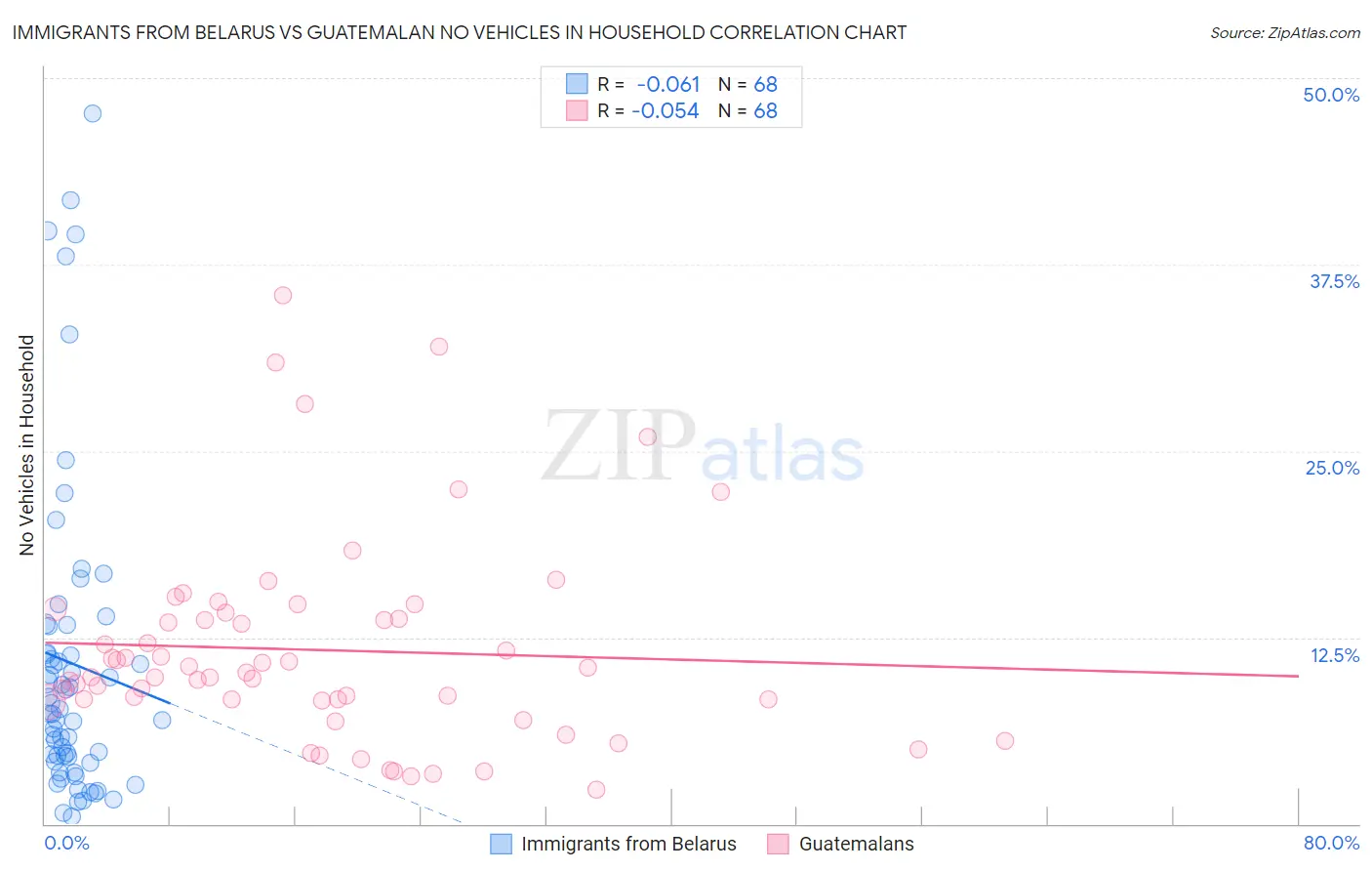 Immigrants from Belarus vs Guatemalan No Vehicles in Household