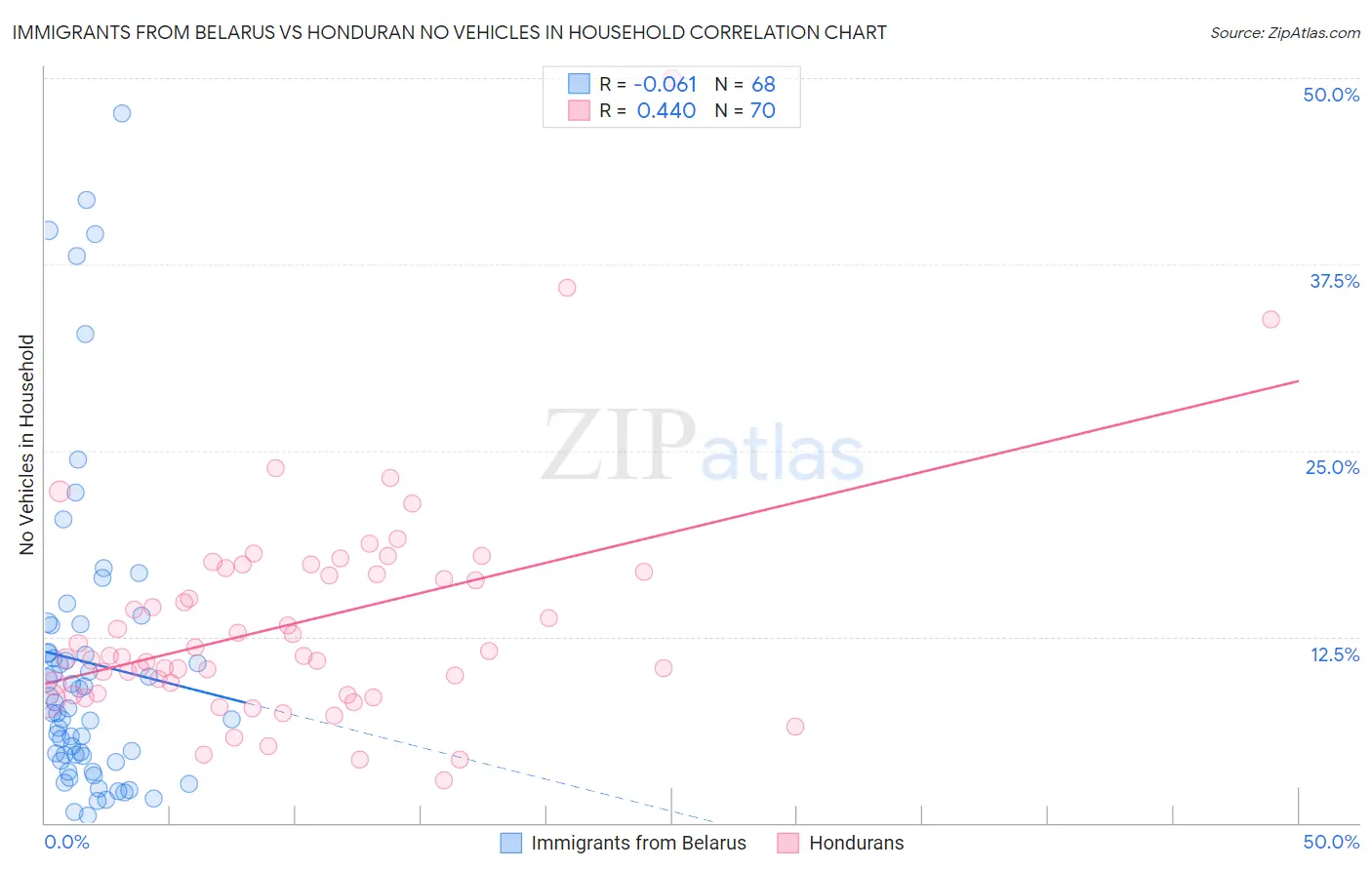 Immigrants from Belarus vs Honduran No Vehicles in Household