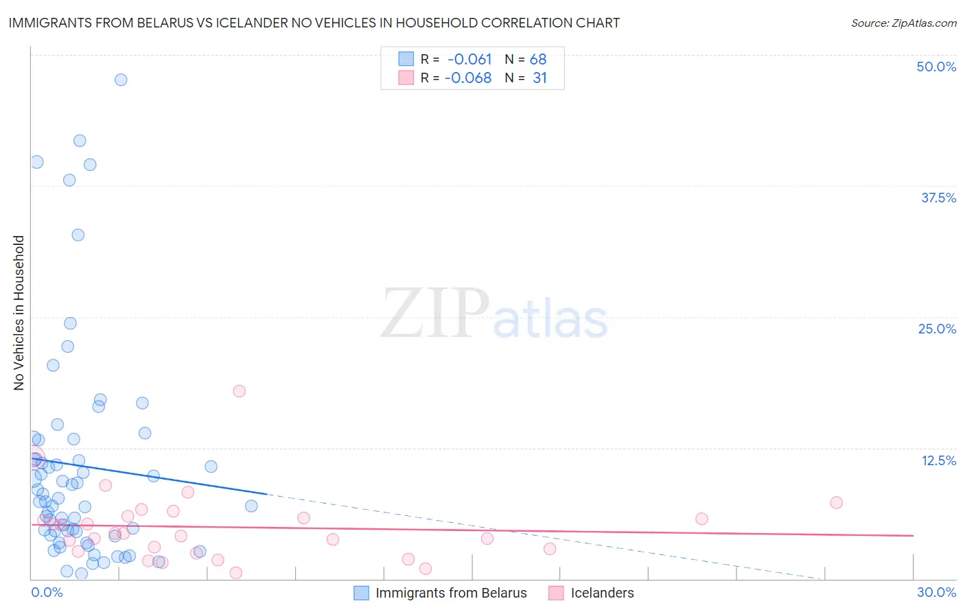 Immigrants from Belarus vs Icelander No Vehicles in Household