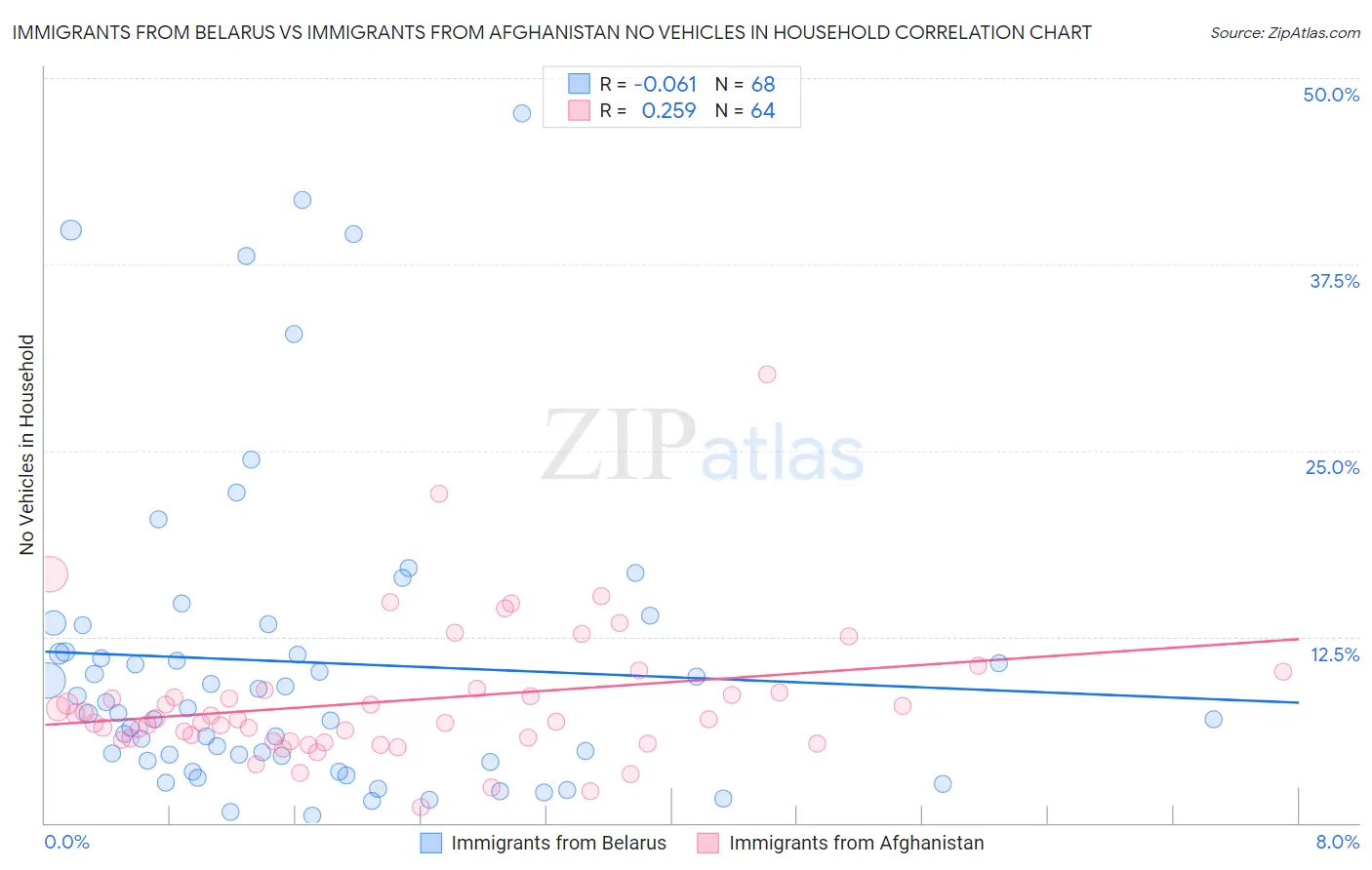 Immigrants from Belarus vs Immigrants from Afghanistan No Vehicles in Household