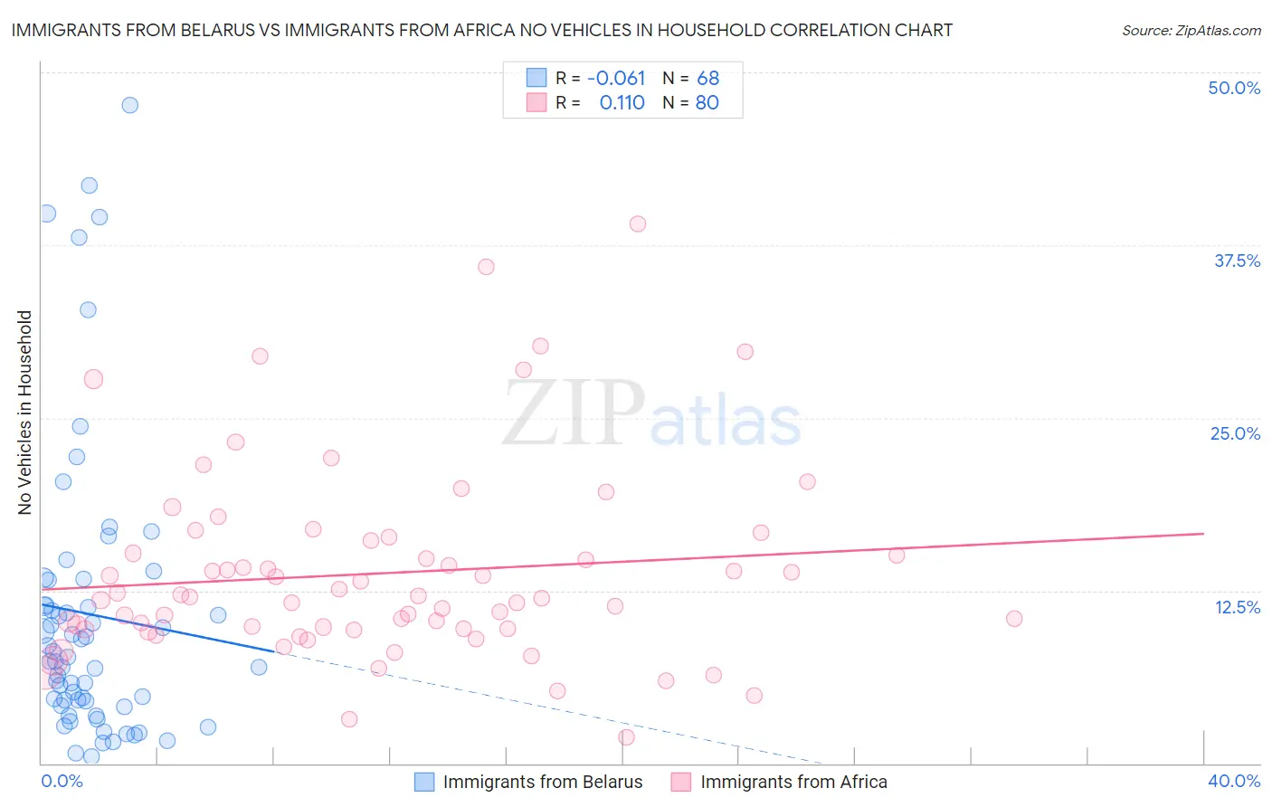Immigrants from Belarus vs Immigrants from Africa No Vehicles in Household