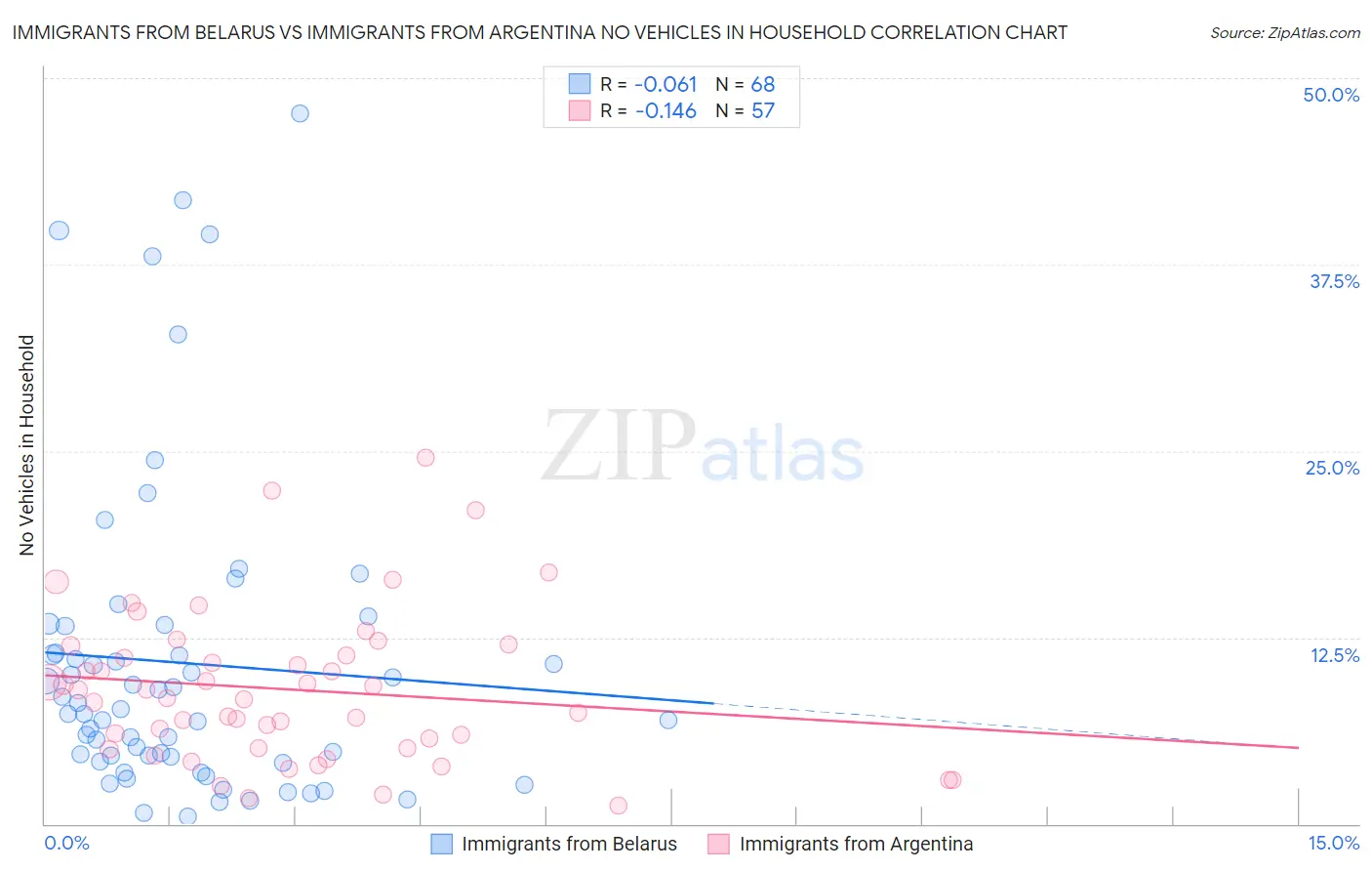 Immigrants from Belarus vs Immigrants from Argentina No Vehicles in Household