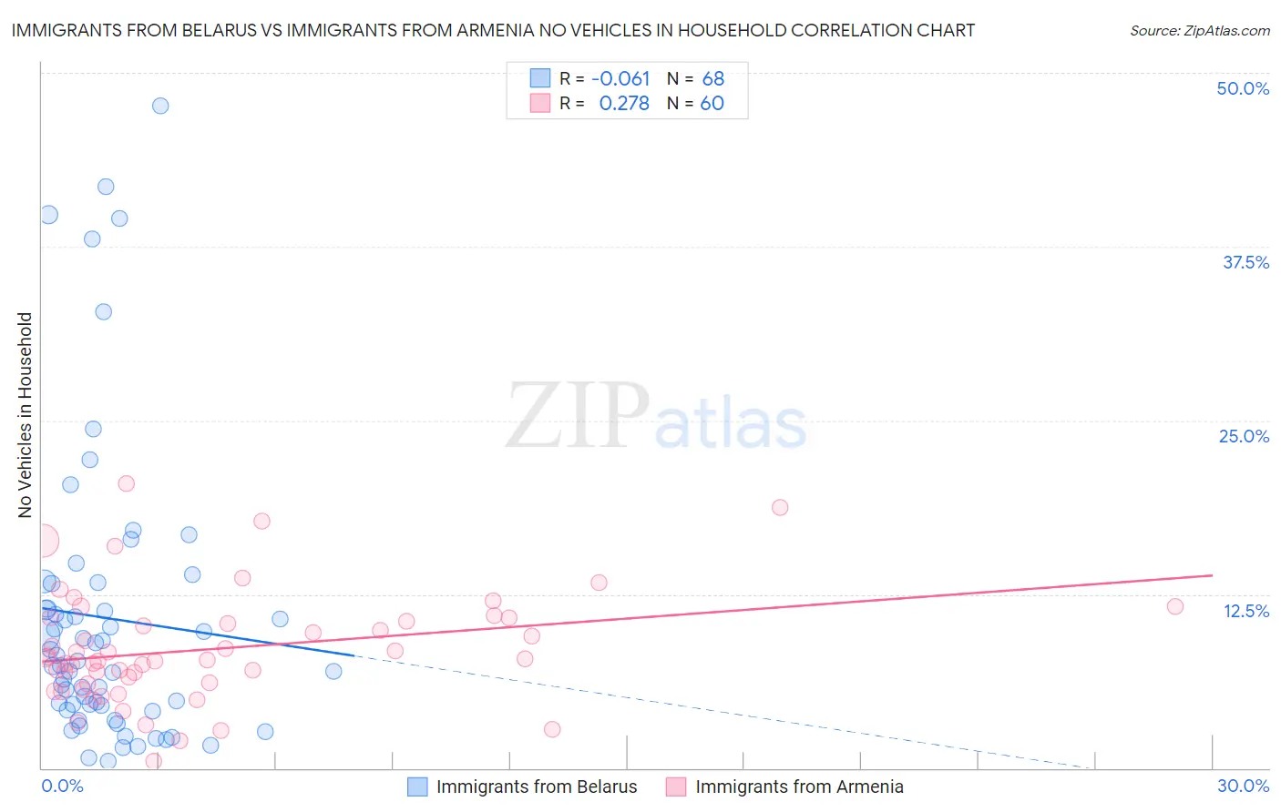 Immigrants from Belarus vs Immigrants from Armenia No Vehicles in Household